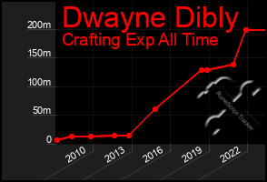 Total Graph of Dwayne Dibly