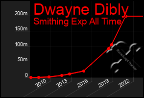 Total Graph of Dwayne Dibly