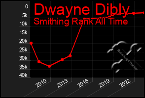 Total Graph of Dwayne Dibly