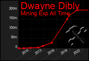 Total Graph of Dwayne Dibly