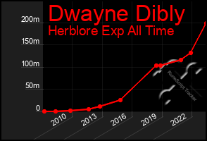 Total Graph of Dwayne Dibly