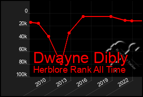 Total Graph of Dwayne Dibly