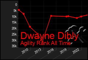 Total Graph of Dwayne Dibly