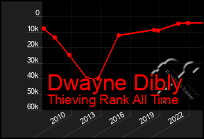 Total Graph of Dwayne Dibly