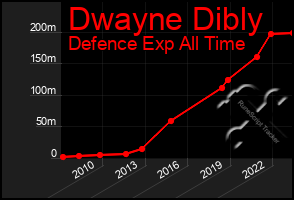 Total Graph of Dwayne Dibly