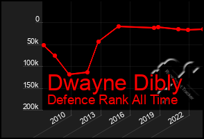 Total Graph of Dwayne Dibly