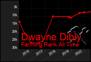 Total Graph of Dwayne Dibly