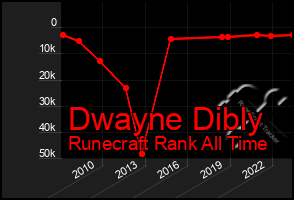 Total Graph of Dwayne Dibly