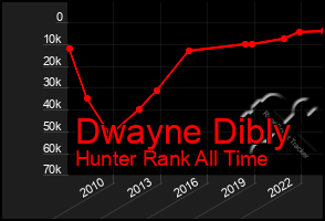 Total Graph of Dwayne Dibly