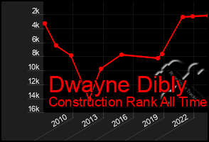 Total Graph of Dwayne Dibly