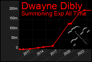 Total Graph of Dwayne Dibly