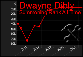 Total Graph of Dwayne Dibly