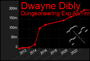 Total Graph of Dwayne Dibly