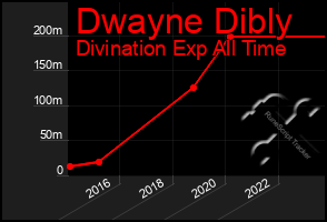 Total Graph of Dwayne Dibly