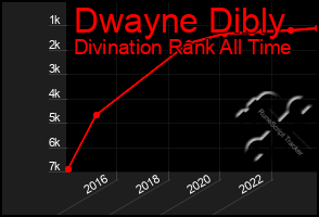 Total Graph of Dwayne Dibly