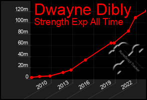 Total Graph of Dwayne Dibly