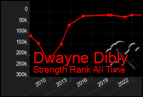 Total Graph of Dwayne Dibly