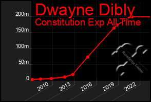 Total Graph of Dwayne Dibly