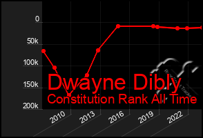 Total Graph of Dwayne Dibly