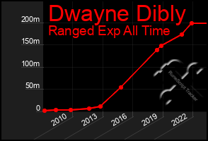 Total Graph of Dwayne Dibly