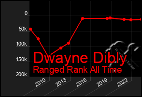 Total Graph of Dwayne Dibly