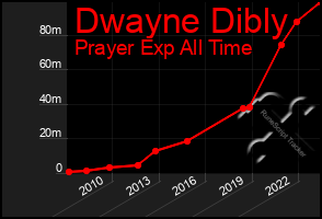 Total Graph of Dwayne Dibly