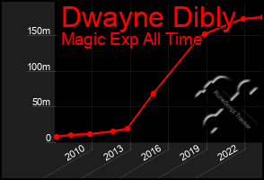 Total Graph of Dwayne Dibly