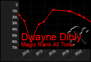 Total Graph of Dwayne Dibly