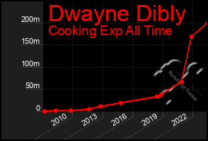 Total Graph of Dwayne Dibly