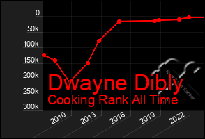 Total Graph of Dwayne Dibly