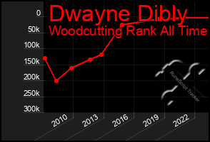 Total Graph of Dwayne Dibly