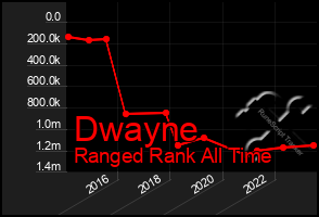 Total Graph of Dwayne