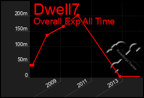 Total Graph of Dwell7