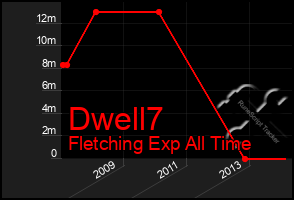 Total Graph of Dwell7