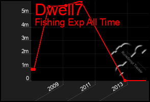 Total Graph of Dwell7