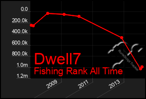 Total Graph of Dwell7