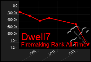 Total Graph of Dwell7