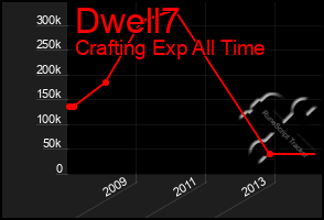 Total Graph of Dwell7