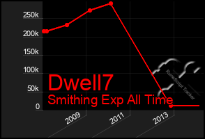 Total Graph of Dwell7