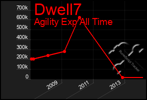 Total Graph of Dwell7