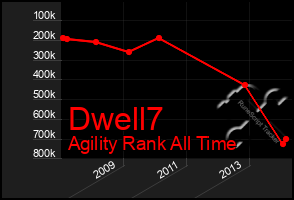 Total Graph of Dwell7