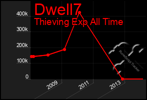 Total Graph of Dwell7
