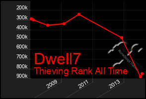 Total Graph of Dwell7
