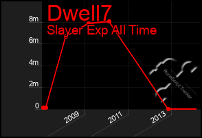 Total Graph of Dwell7