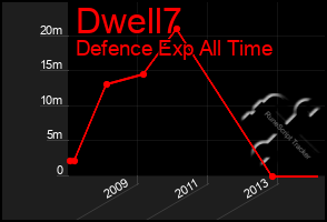 Total Graph of Dwell7