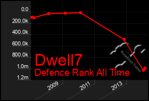 Total Graph of Dwell7
