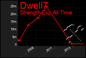 Total Graph of Dwell7
