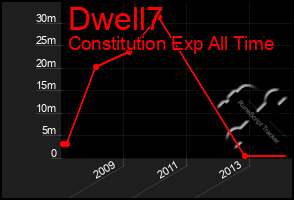 Total Graph of Dwell7