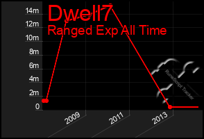 Total Graph of Dwell7