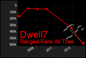 Total Graph of Dwell7